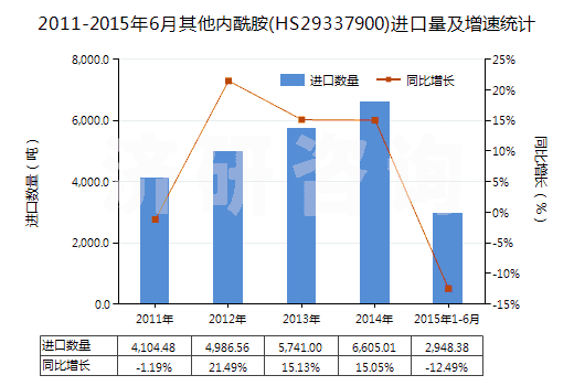 2011-2015年6月其他內(nèi)酰胺(HS29337900)進(jìn)口量及增速統(tǒng)計(jì)